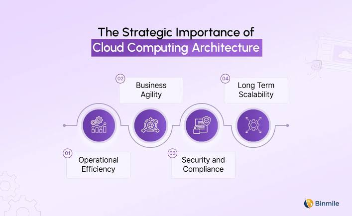 How Businesses Use Cloud Architecture for Better Performance